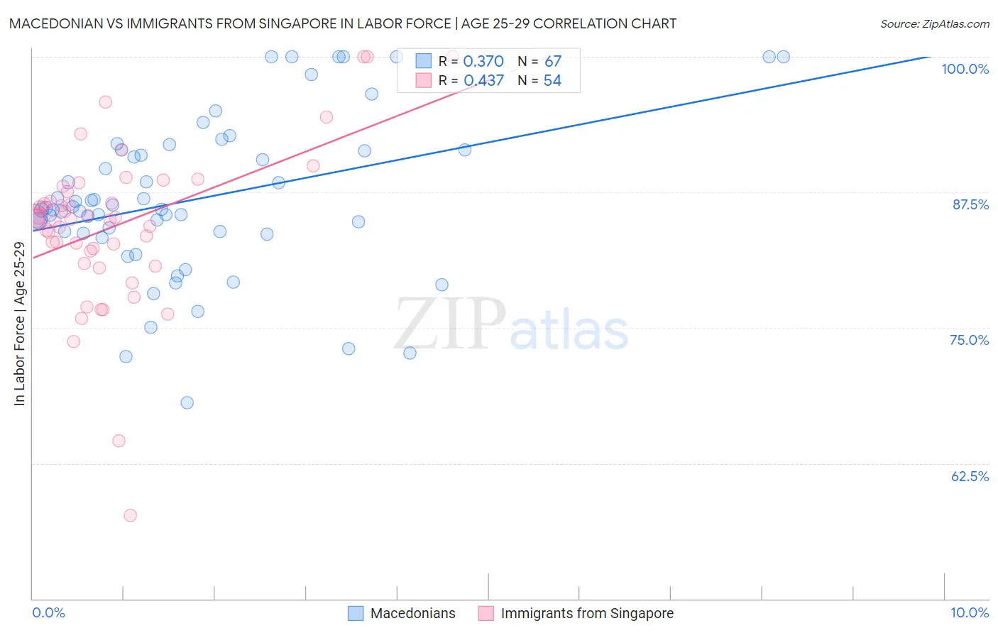 Macedonian vs Immigrants from Singapore In Labor Force | Age 25-29