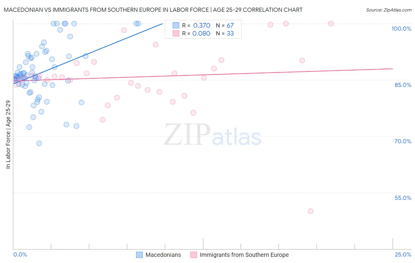 Macedonian vs Immigrants from Southern Europe In Labor Force | Age 25-29