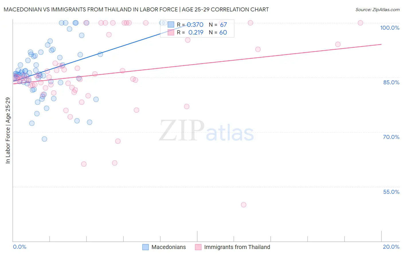 Macedonian vs Immigrants from Thailand In Labor Force | Age 25-29