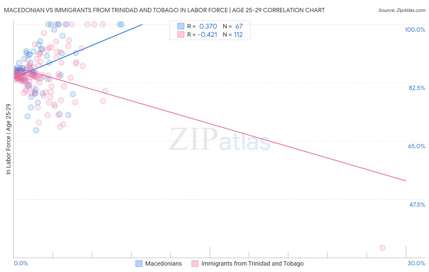 Macedonian vs Immigrants from Trinidad and Tobago In Labor Force | Age 25-29