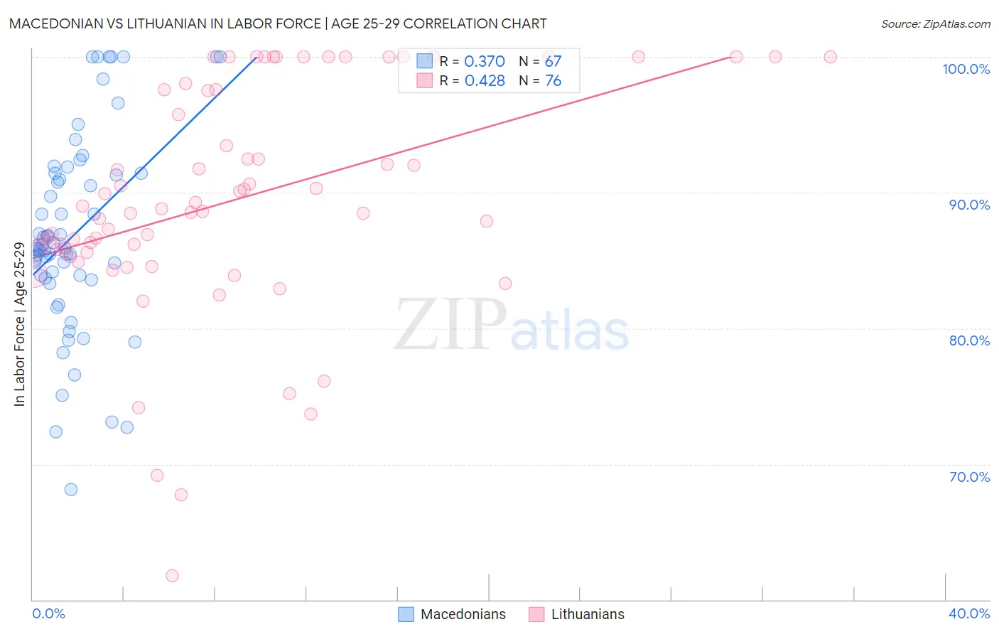 Macedonian vs Lithuanian In Labor Force | Age 25-29