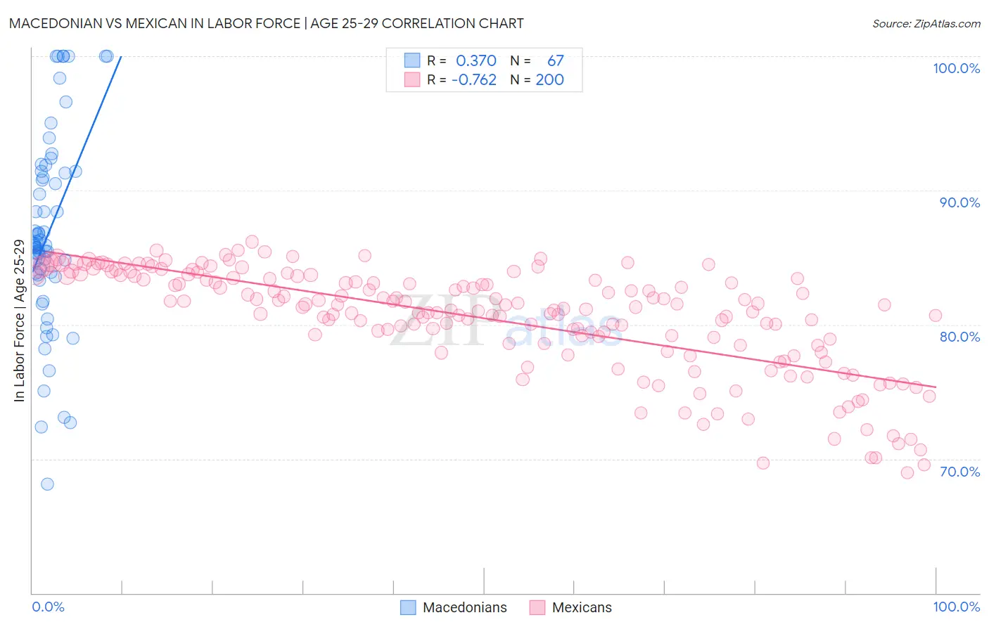 Macedonian vs Mexican In Labor Force | Age 25-29