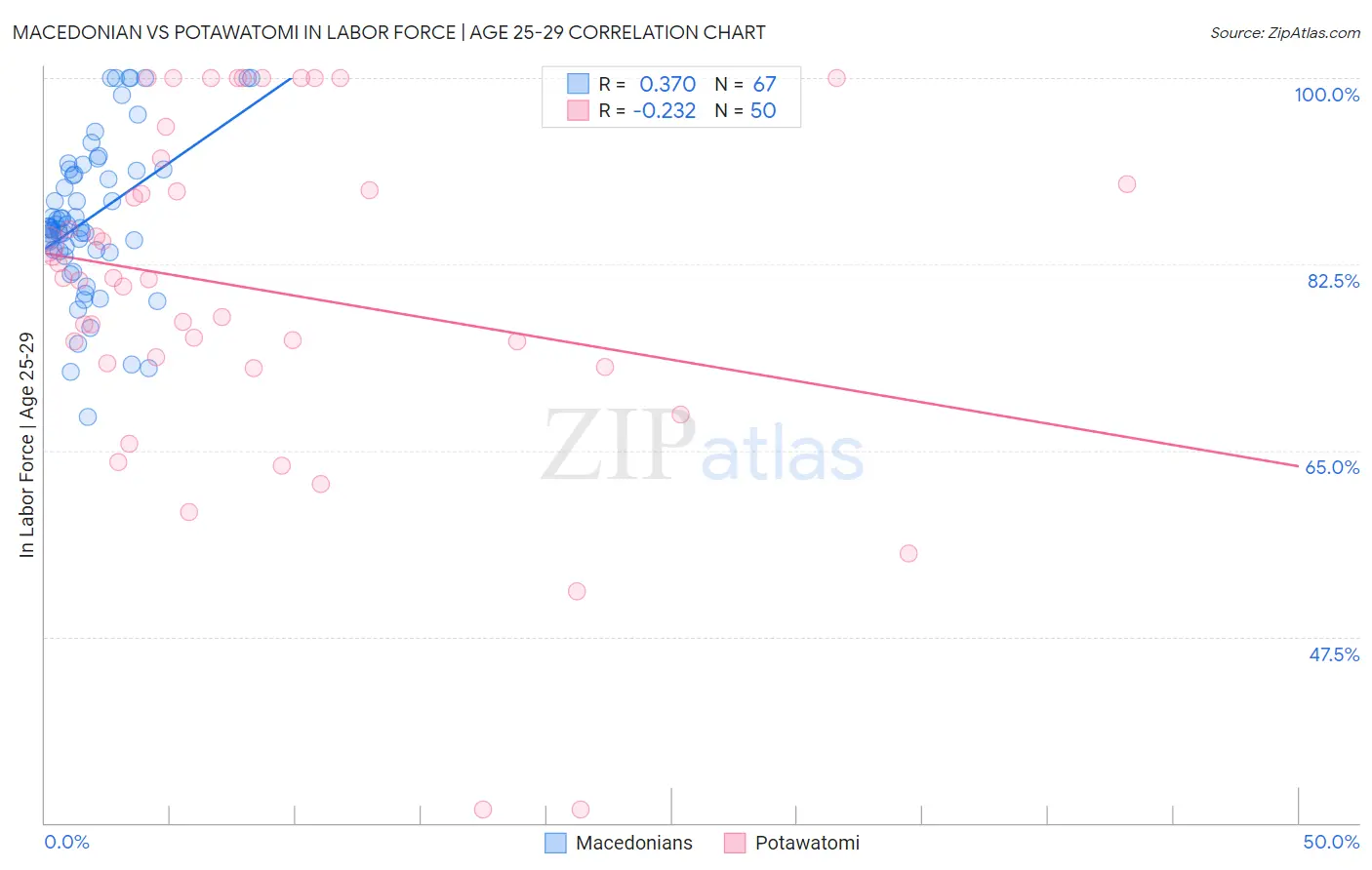 Macedonian vs Potawatomi In Labor Force | Age 25-29