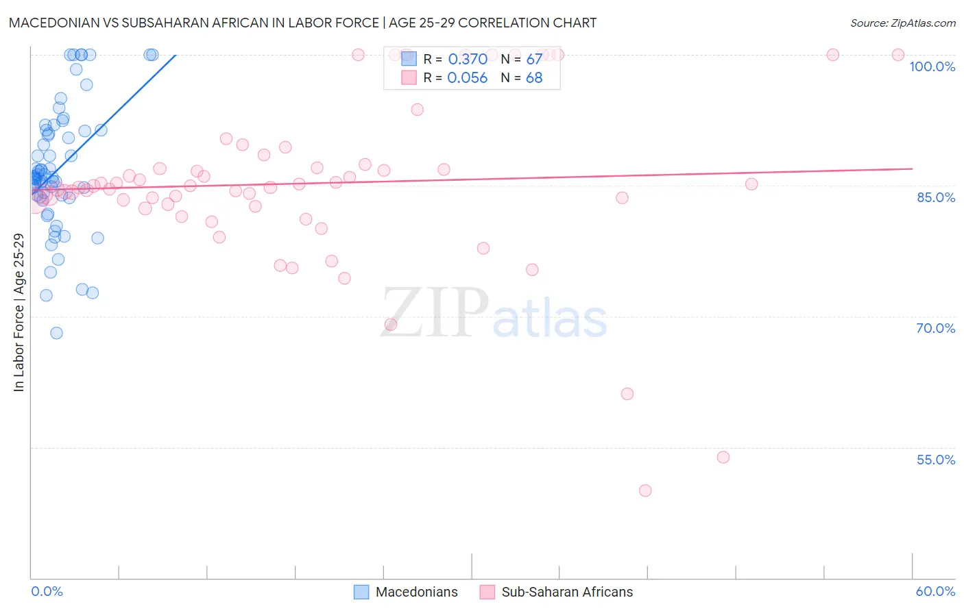 Macedonian vs Subsaharan African In Labor Force | Age 25-29