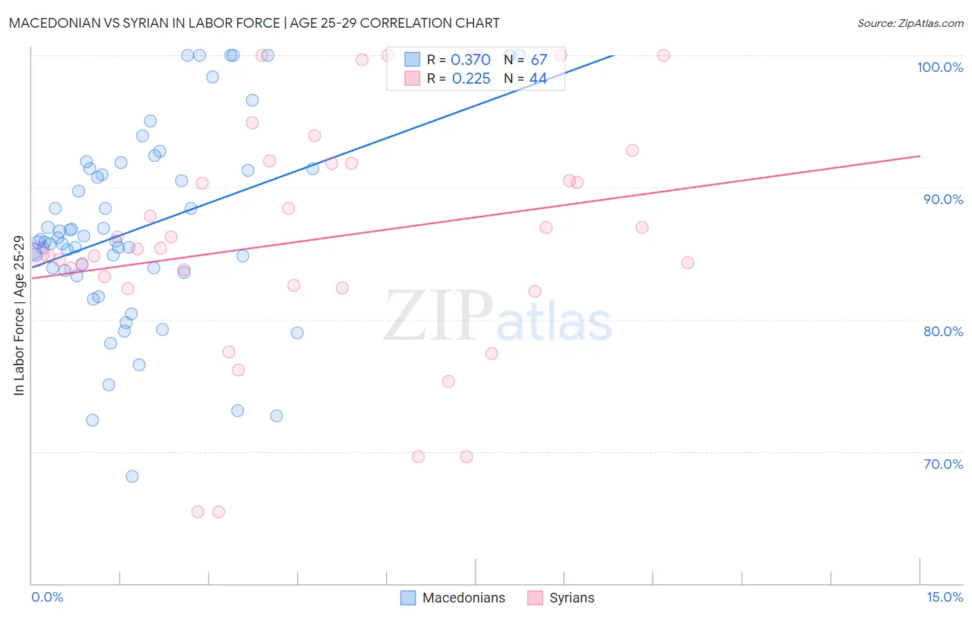 Macedonian vs Syrian In Labor Force | Age 25-29