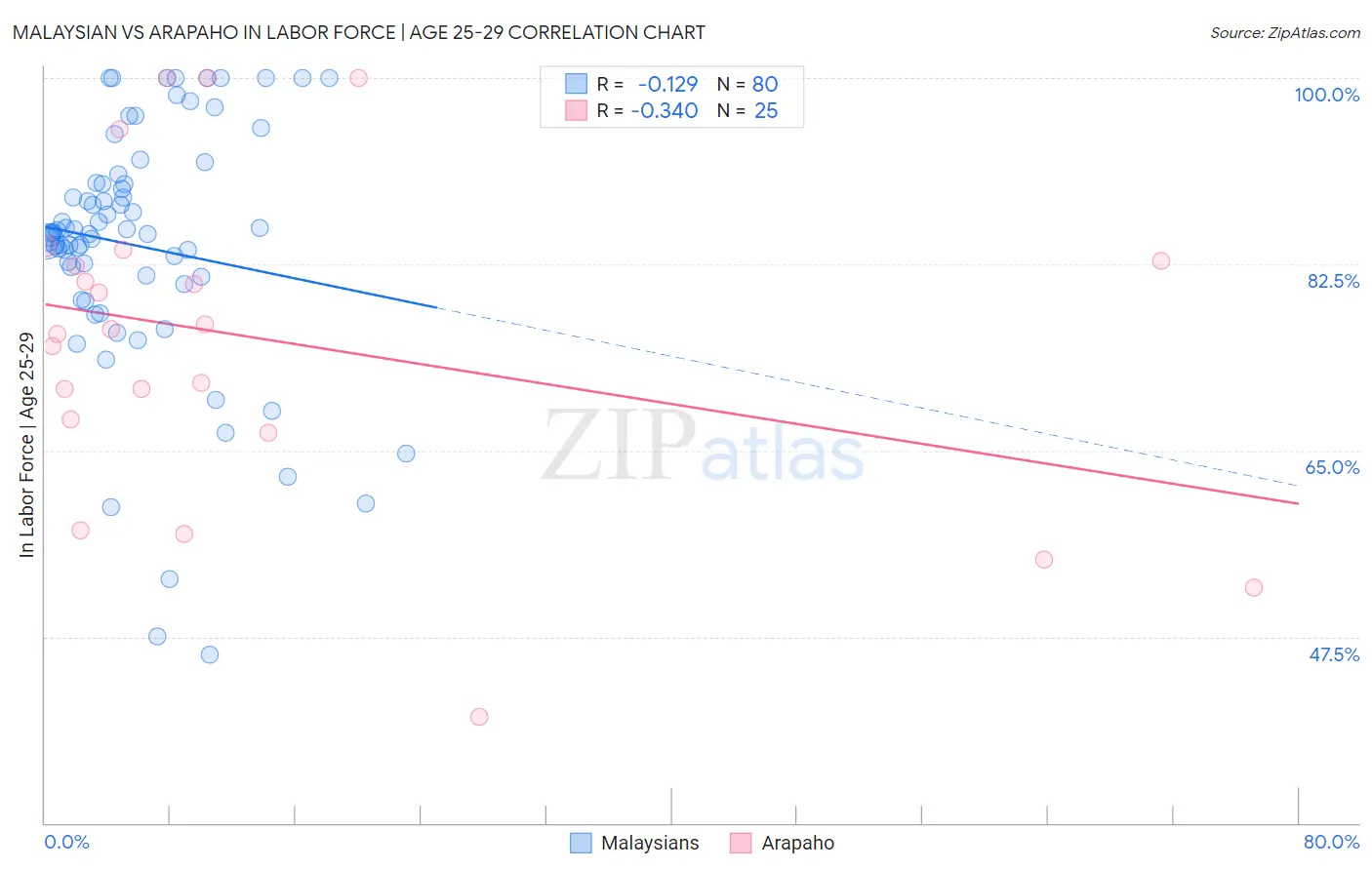 Malaysian vs Arapaho In Labor Force | Age 25-29