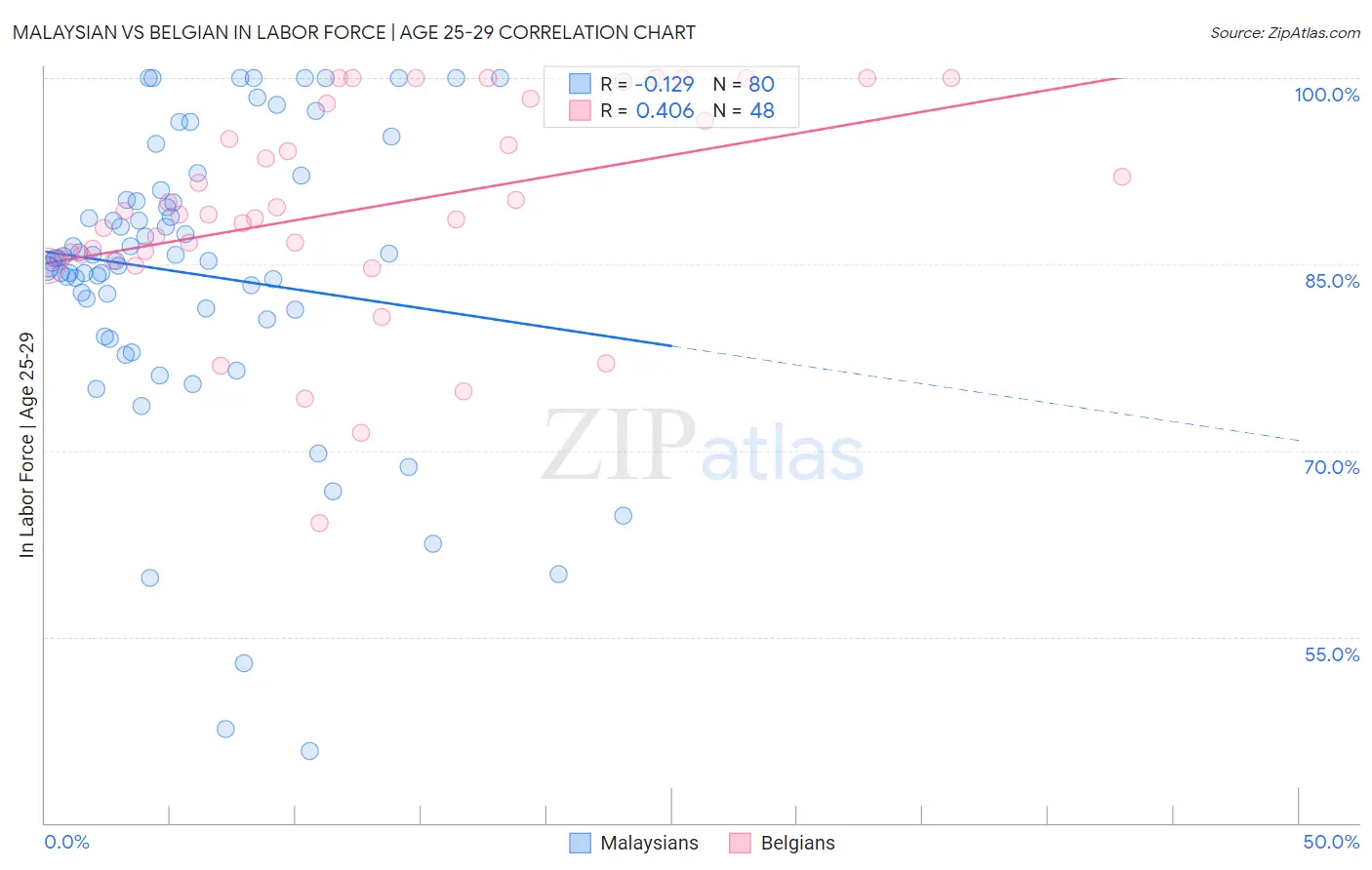 Malaysian vs Belgian In Labor Force | Age 25-29