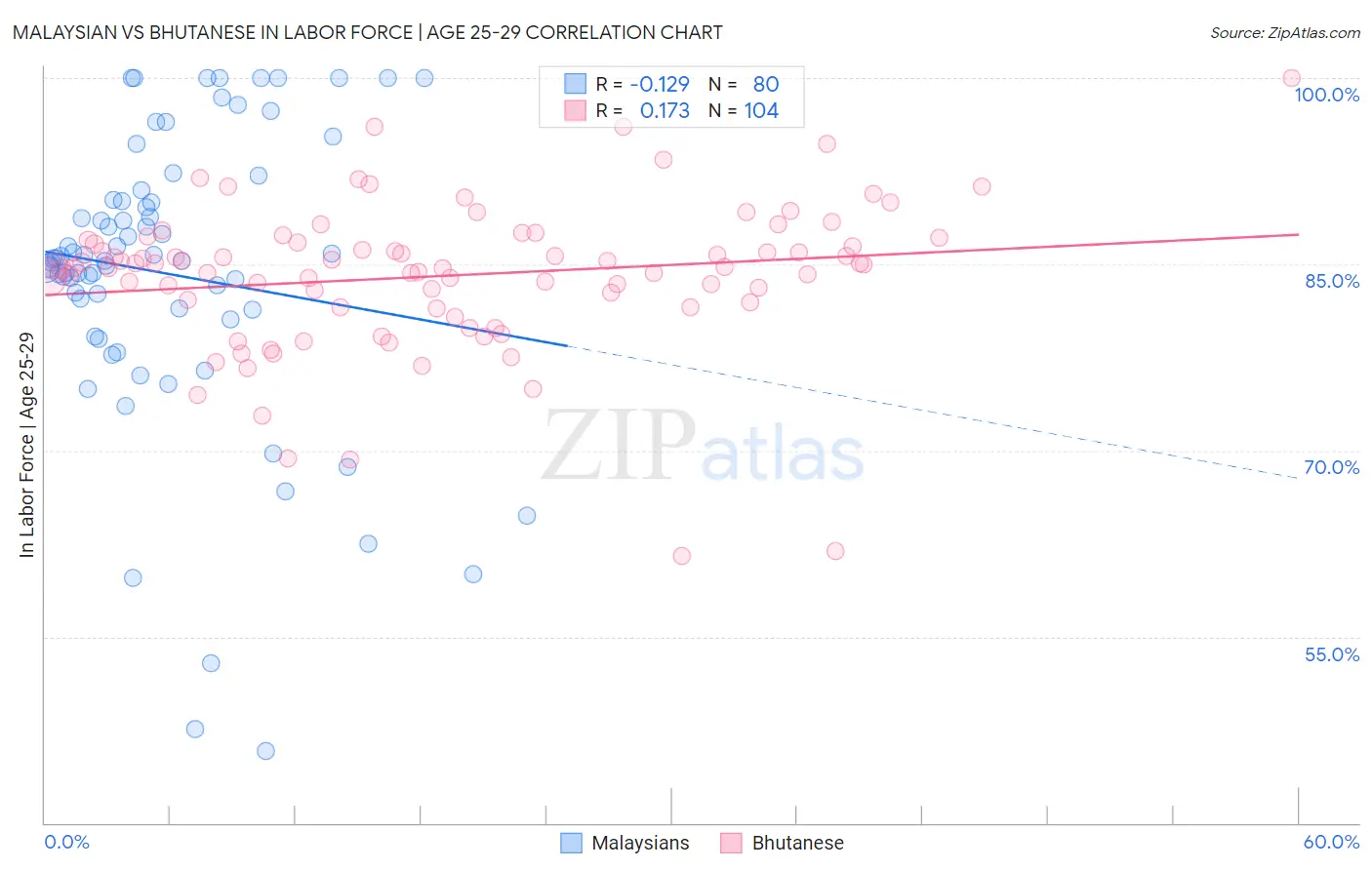 Malaysian vs Bhutanese In Labor Force | Age 25-29