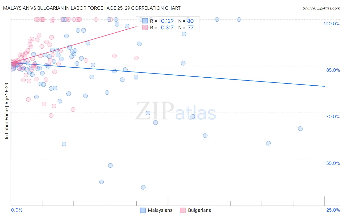 Malaysian vs Bulgarian In Labor Force | Age 25-29