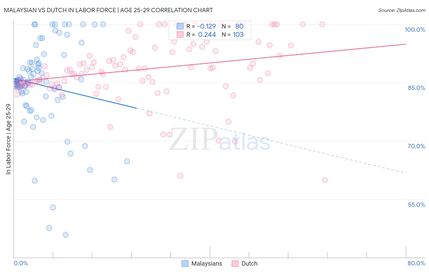 Malaysian vs Dutch In Labor Force | Age 25-29