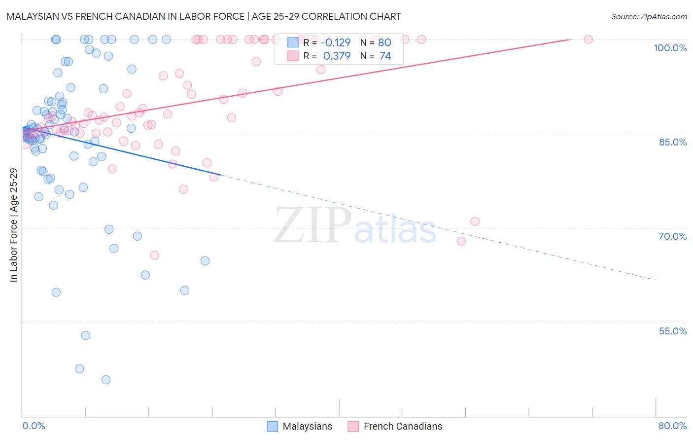 Malaysian vs French Canadian In Labor Force | Age 25-29