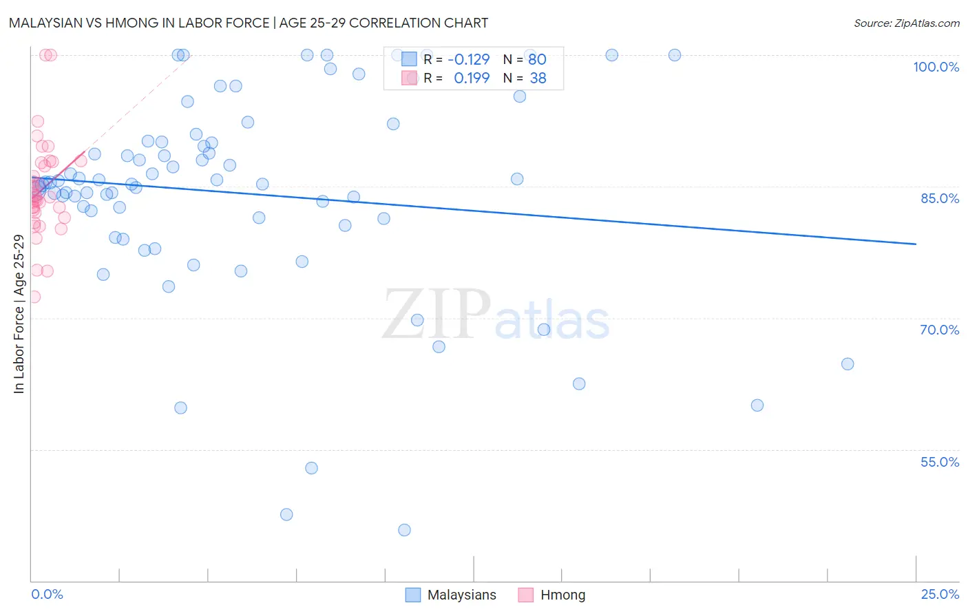 Malaysian vs Hmong In Labor Force | Age 25-29