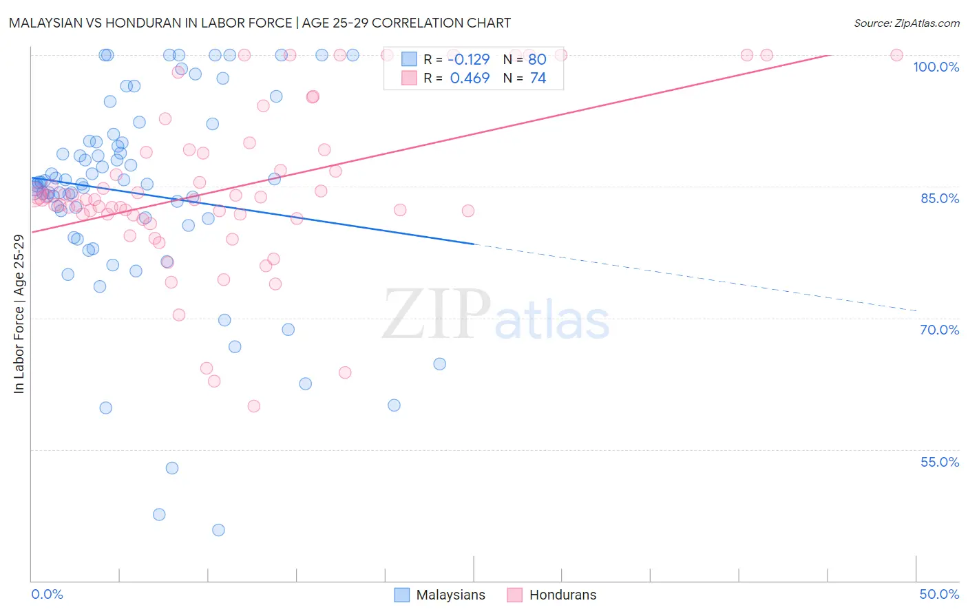 Malaysian vs Honduran In Labor Force | Age 25-29