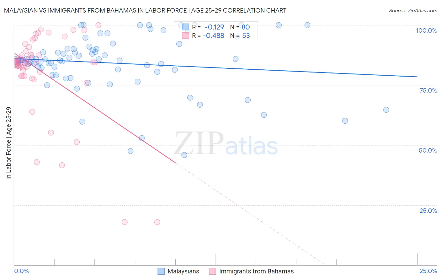 Malaysian vs Immigrants from Bahamas In Labor Force | Age 25-29