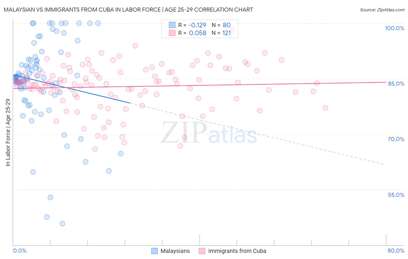 Malaysian vs Immigrants from Cuba In Labor Force | Age 25-29