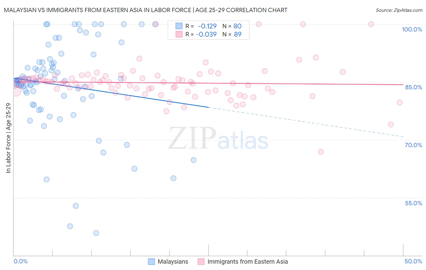 Malaysian vs Immigrants from Eastern Asia In Labor Force | Age 25-29