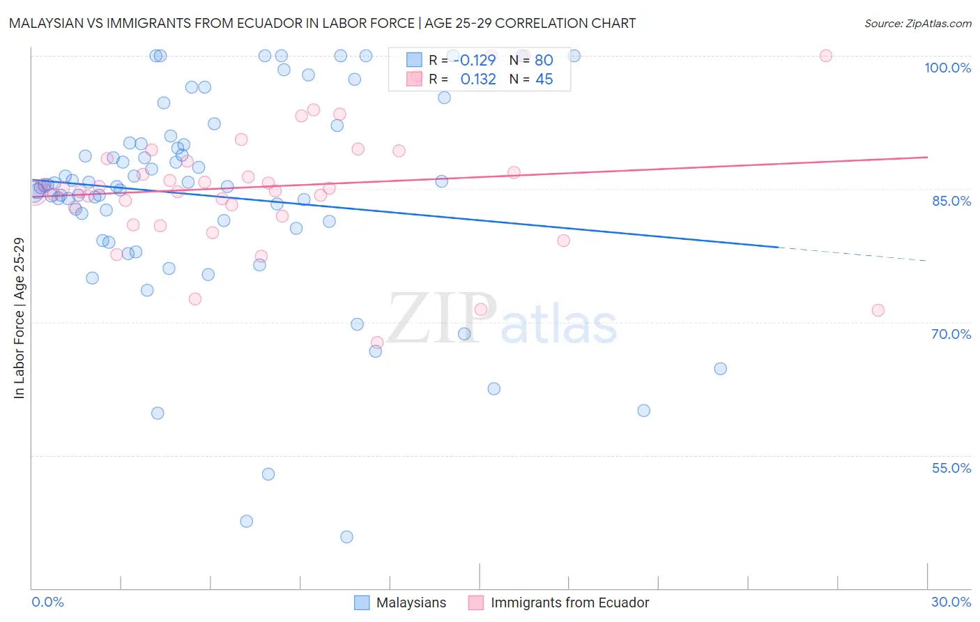 Malaysian vs Immigrants from Ecuador In Labor Force | Age 25-29