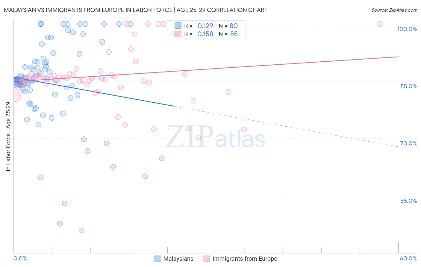 Malaysian vs Immigrants from Europe In Labor Force | Age 25-29