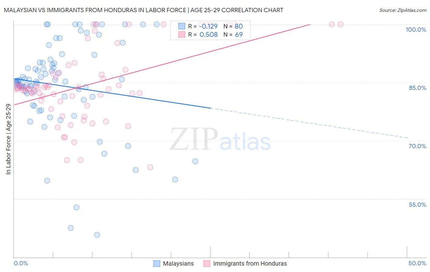 Malaysian vs Immigrants from Honduras In Labor Force | Age 25-29