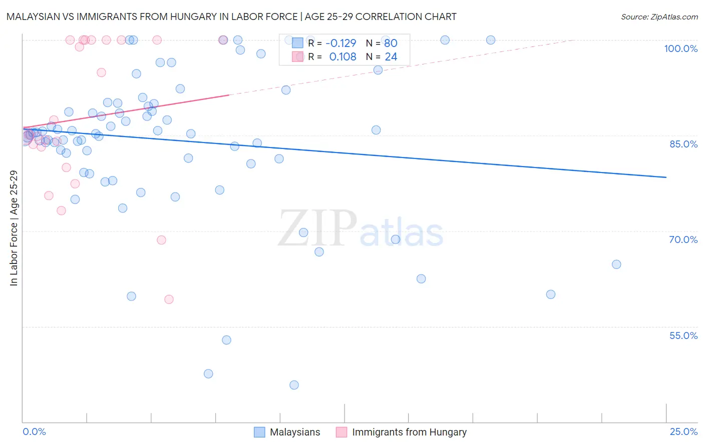 Malaysian vs Immigrants from Hungary In Labor Force | Age 25-29