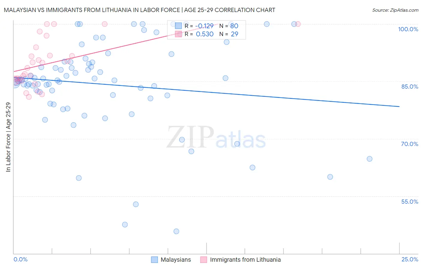 Malaysian vs Immigrants from Lithuania In Labor Force | Age 25-29