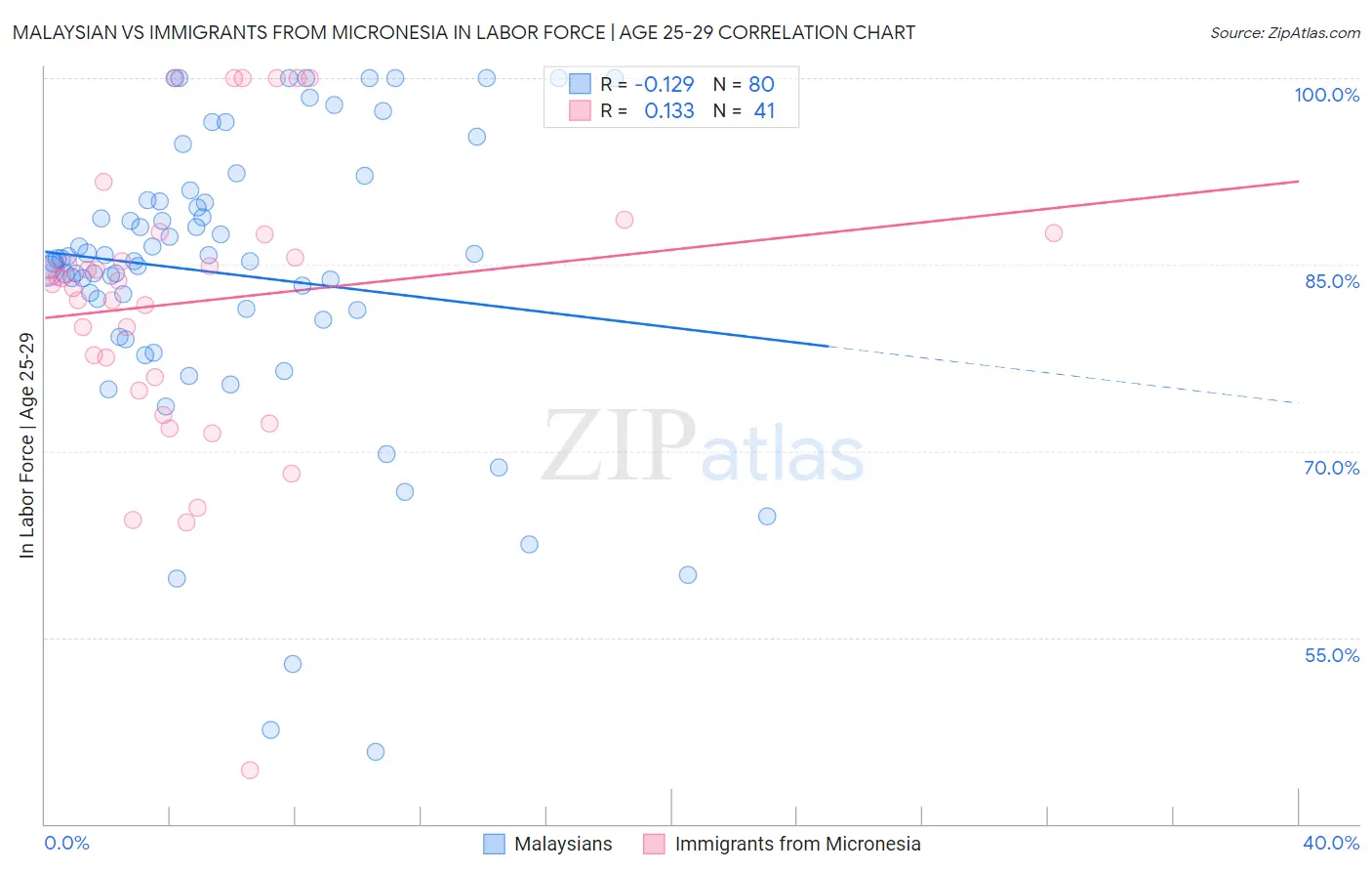 Malaysian vs Immigrants from Micronesia In Labor Force | Age 25-29