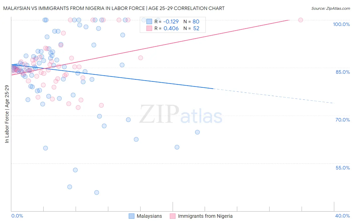 Malaysian vs Immigrants from Nigeria In Labor Force | Age 25-29