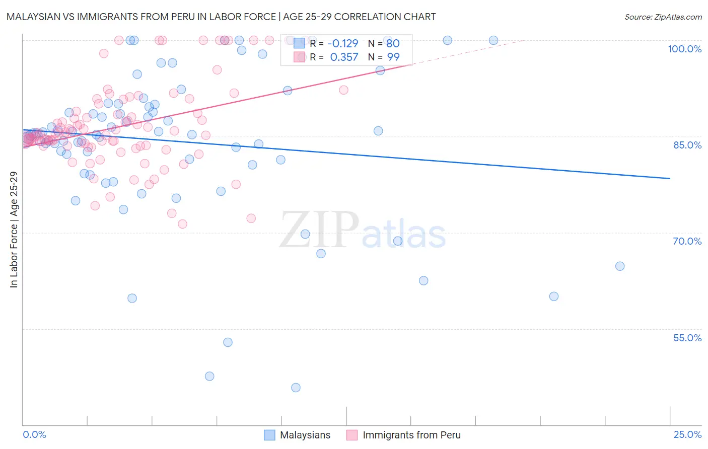 Malaysian vs Immigrants from Peru In Labor Force | Age 25-29