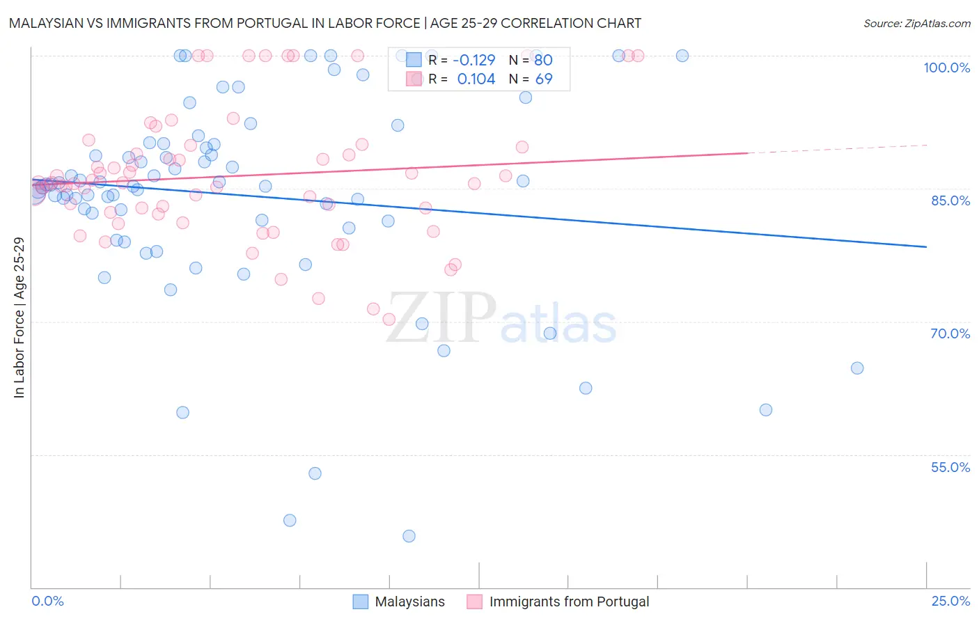 Malaysian vs Immigrants from Portugal In Labor Force | Age 25-29