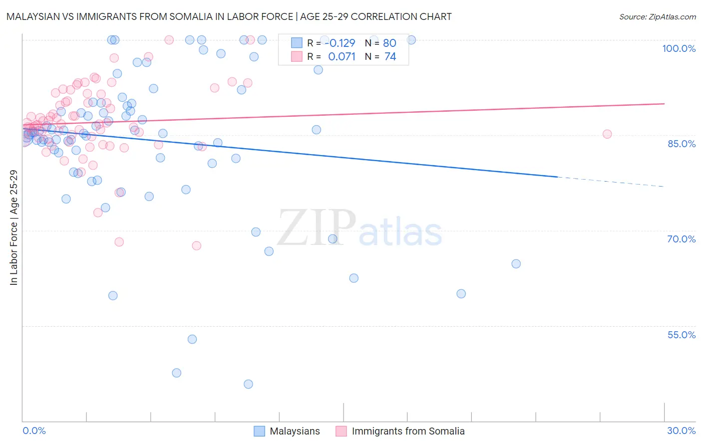 Malaysian vs Immigrants from Somalia In Labor Force | Age 25-29