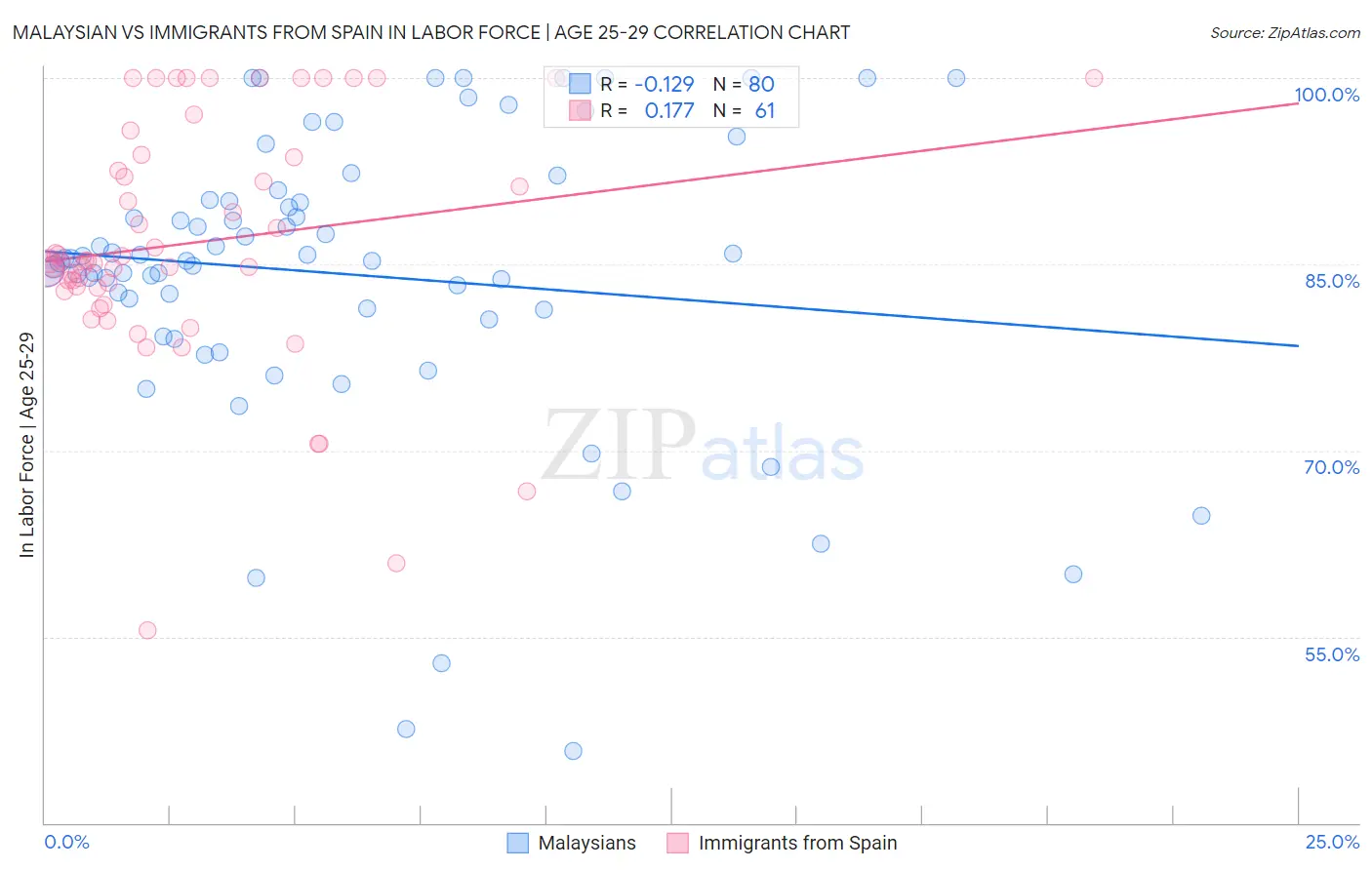 Malaysian vs Immigrants from Spain In Labor Force | Age 25-29