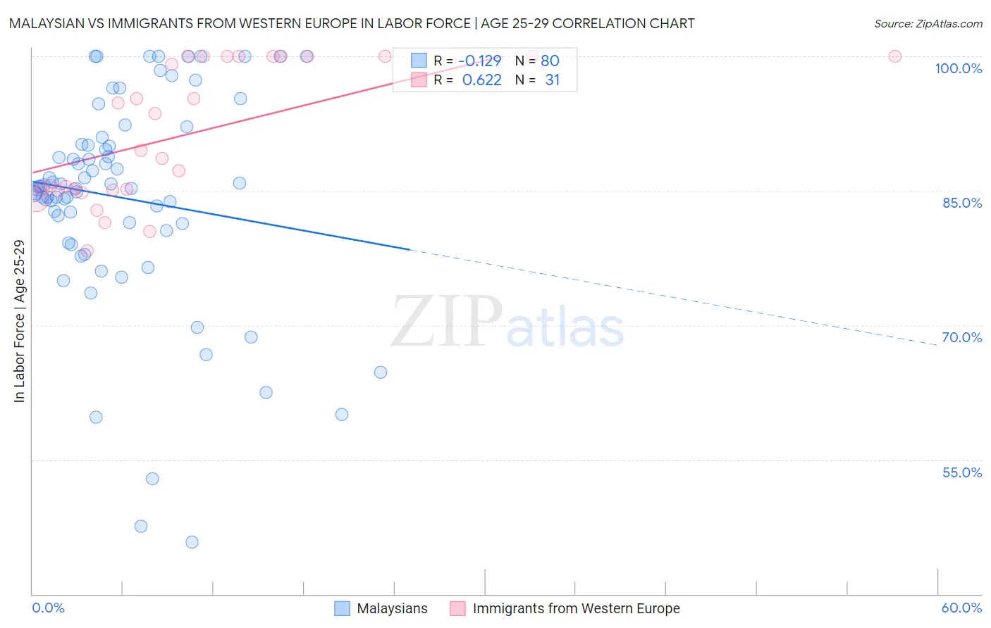 Malaysian vs Immigrants from Western Europe In Labor Force | Age 25-29