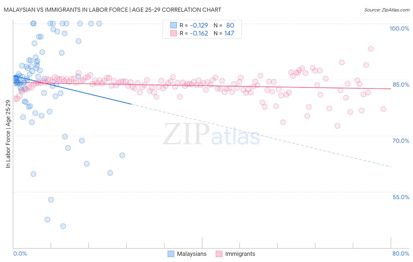 Malaysian vs Immigrants In Labor Force | Age 25-29