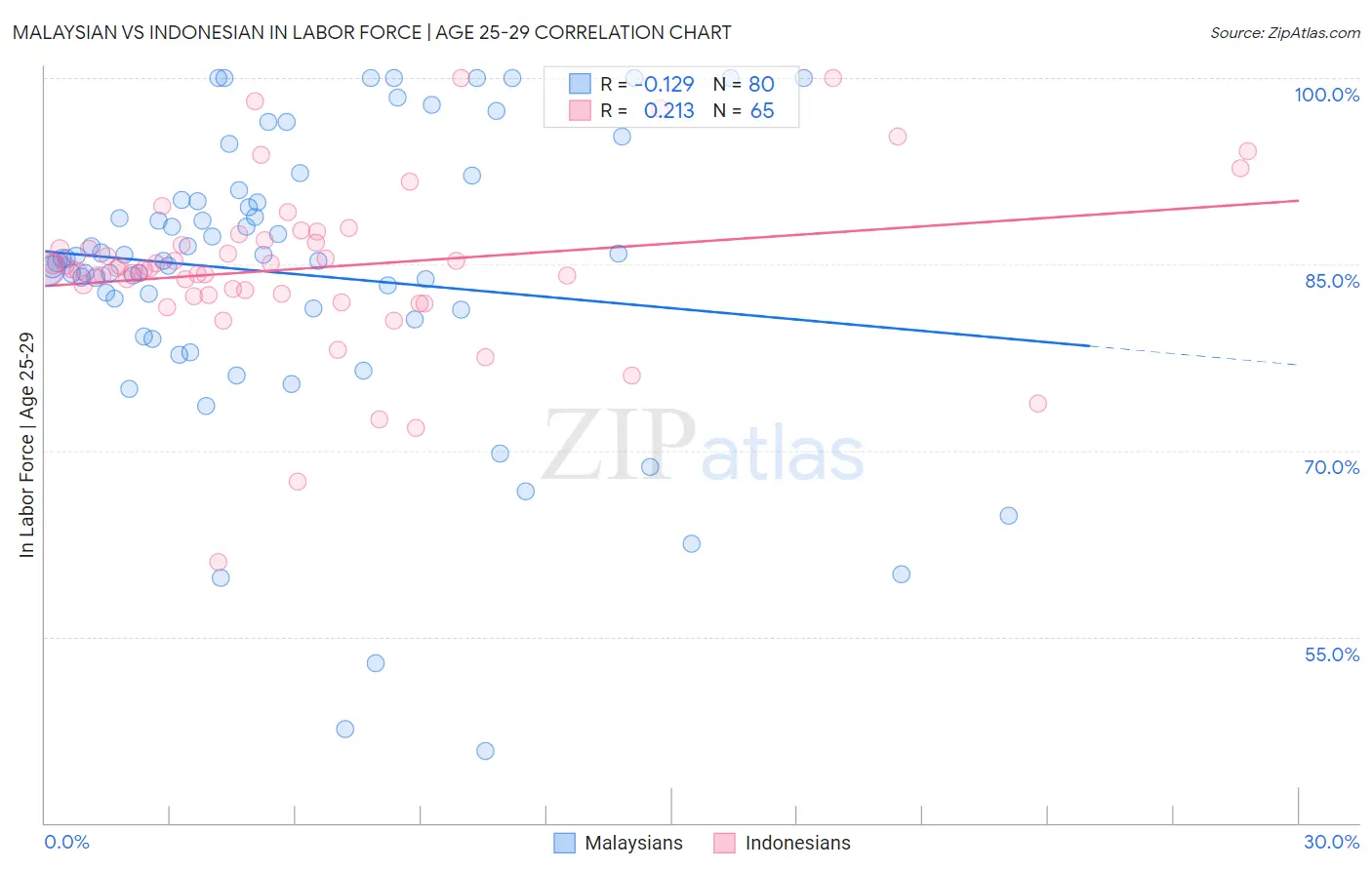 Malaysian vs Indonesian In Labor Force | Age 25-29