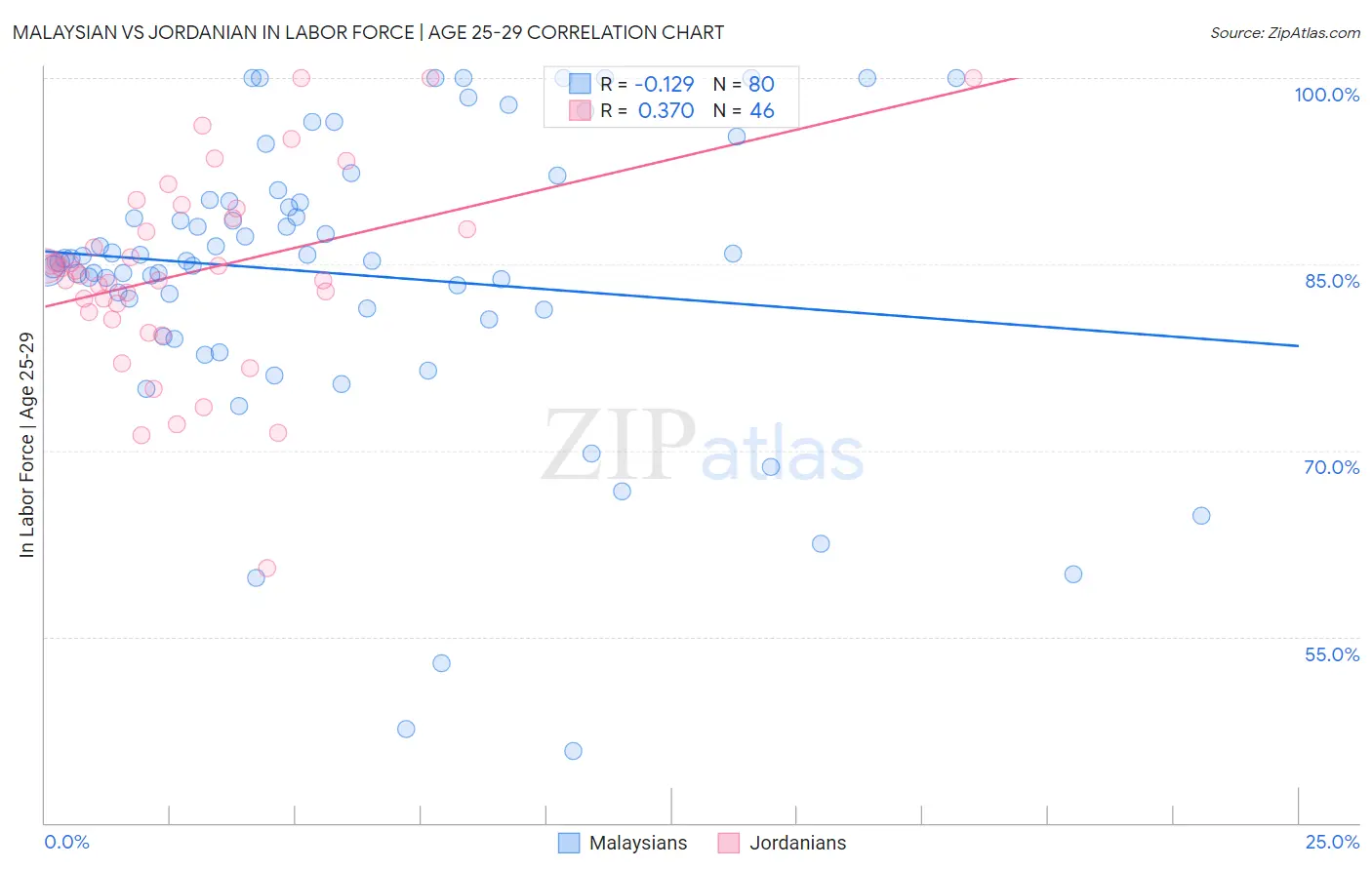 Malaysian vs Jordanian In Labor Force | Age 25-29