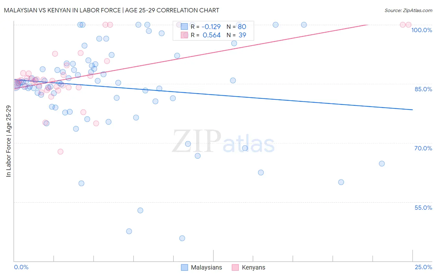 Malaysian vs Kenyan In Labor Force | Age 25-29