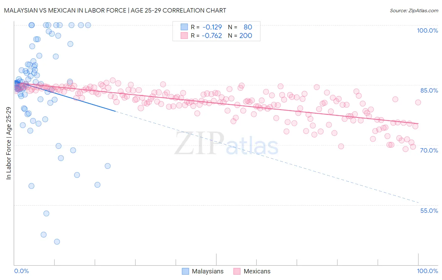 Malaysian vs Mexican In Labor Force | Age 25-29