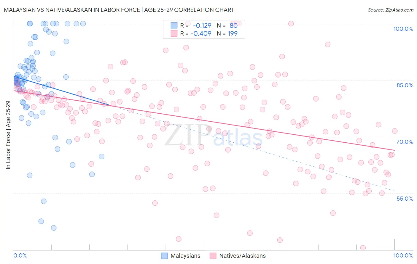 Malaysian vs Native/Alaskan In Labor Force | Age 25-29