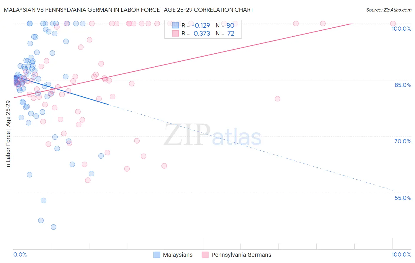 Malaysian vs Pennsylvania German In Labor Force | Age 25-29