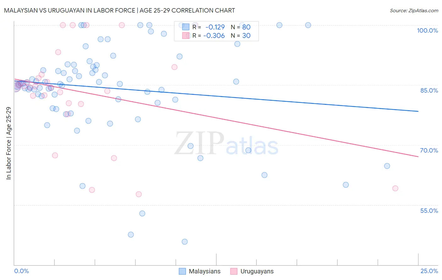 Malaysian vs Uruguayan In Labor Force | Age 25-29