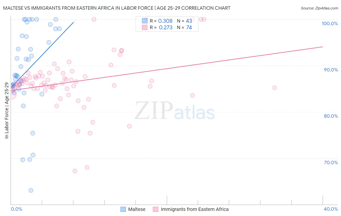 Maltese vs Immigrants from Eastern Africa In Labor Force | Age 25-29