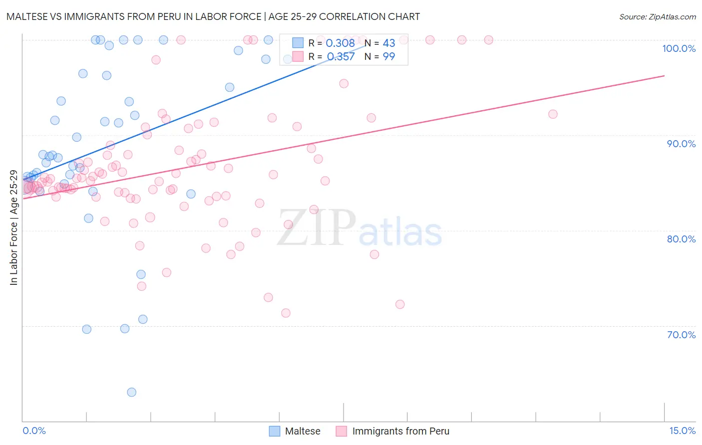 Maltese vs Immigrants from Peru In Labor Force | Age 25-29