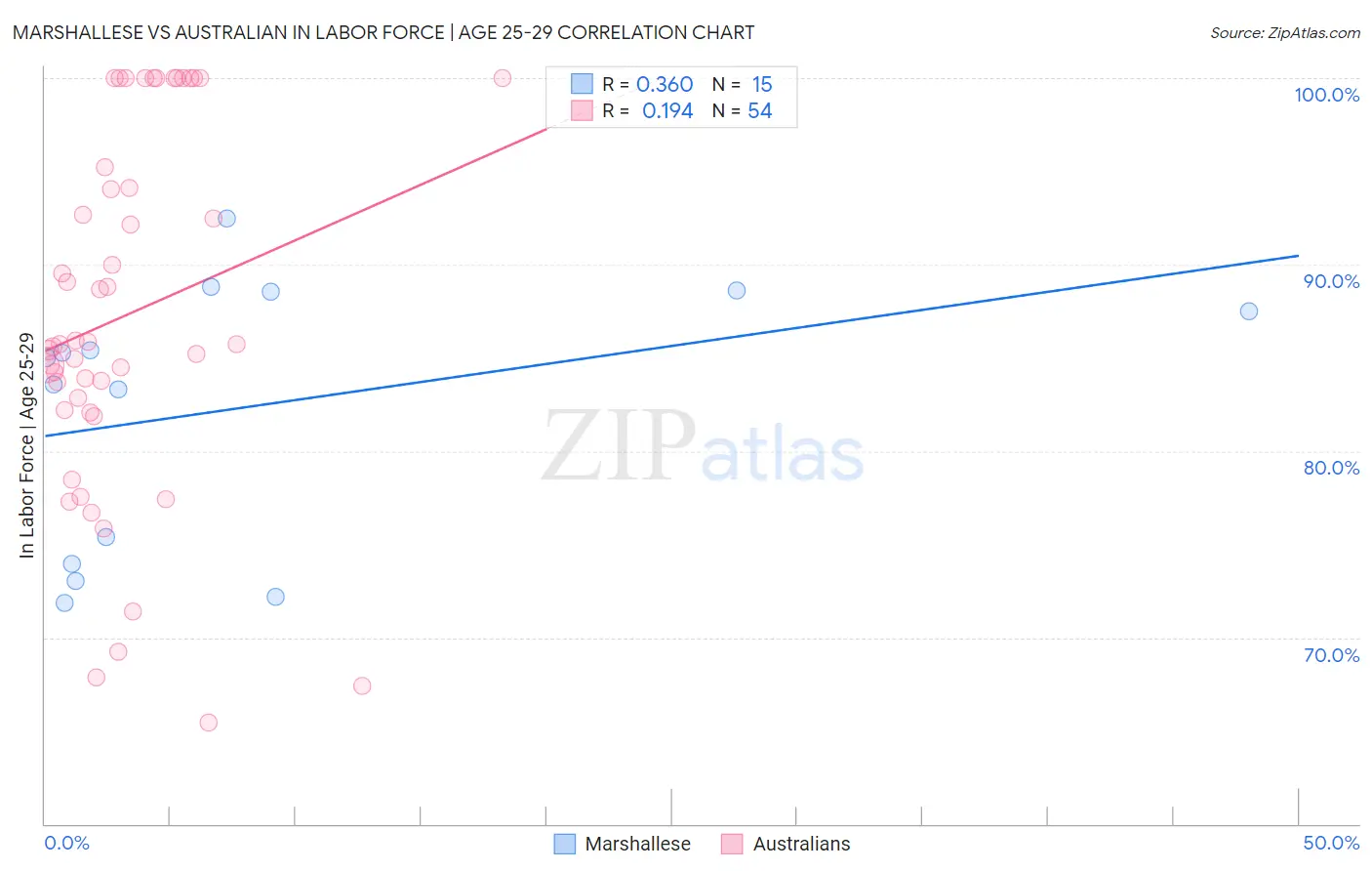 Marshallese vs Australian In Labor Force | Age 25-29