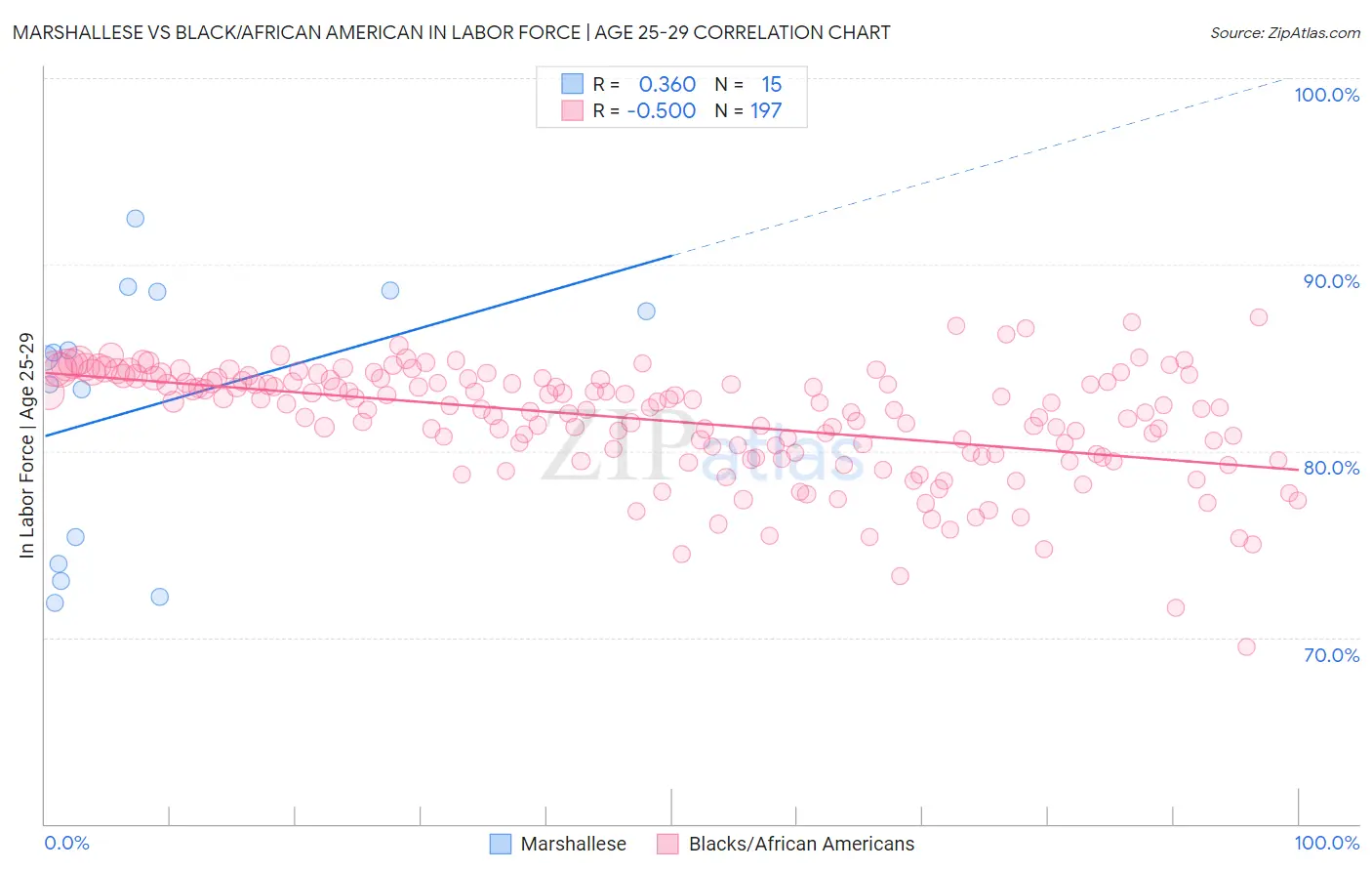 Marshallese vs Black/African American In Labor Force | Age 25-29