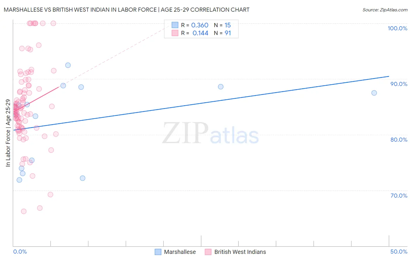 Marshallese vs British West Indian In Labor Force | Age 25-29