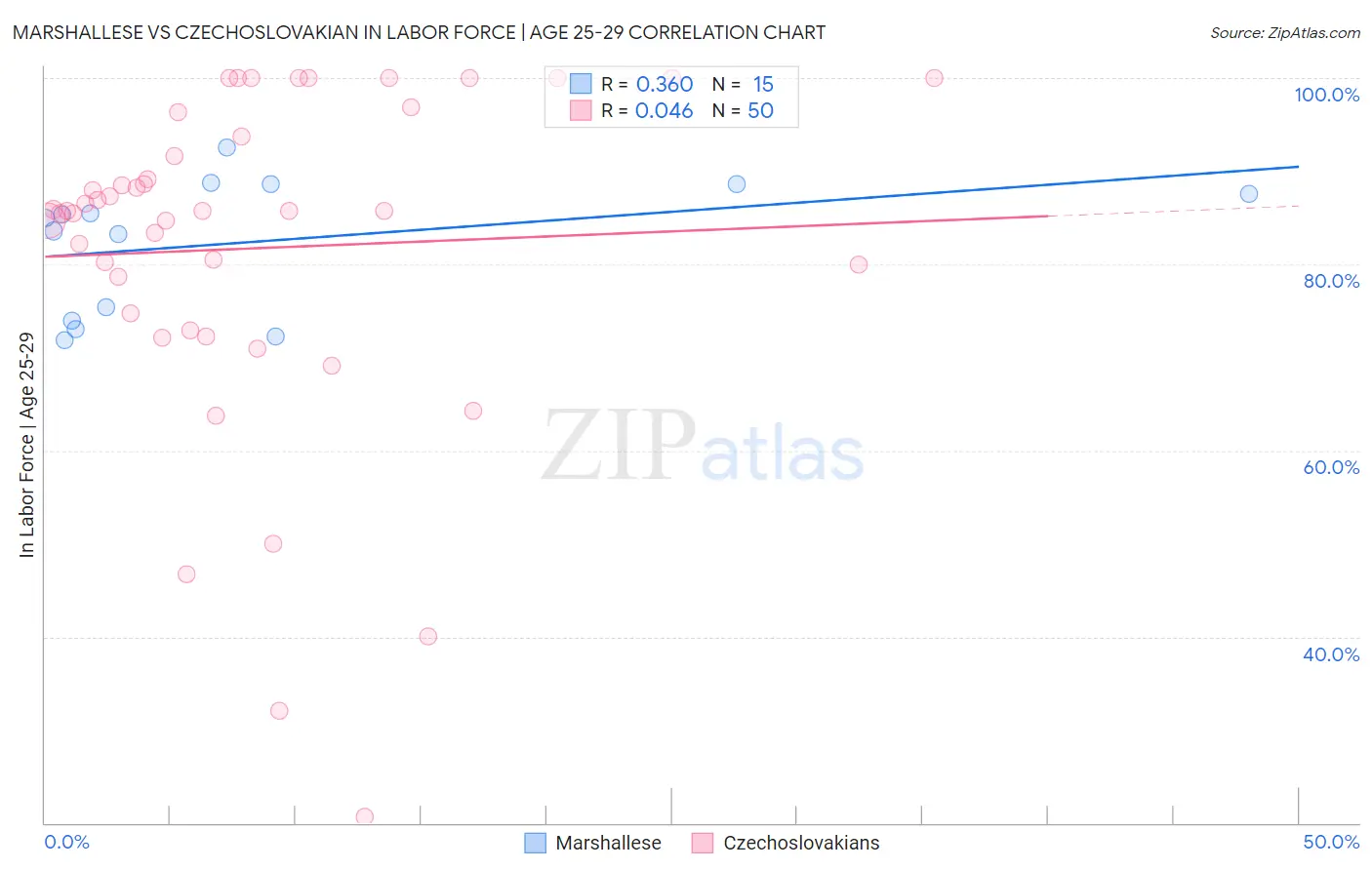 Marshallese vs Czechoslovakian In Labor Force | Age 25-29