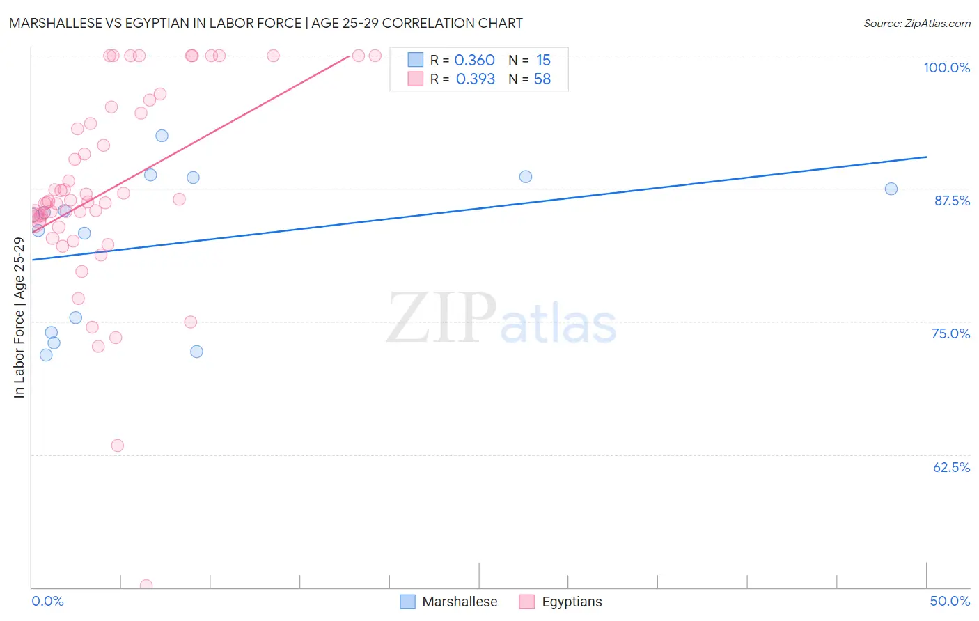 Marshallese vs Egyptian In Labor Force | Age 25-29