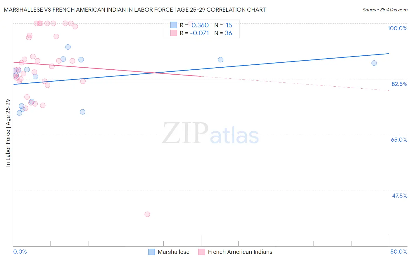 Marshallese vs French American Indian In Labor Force | Age 25-29