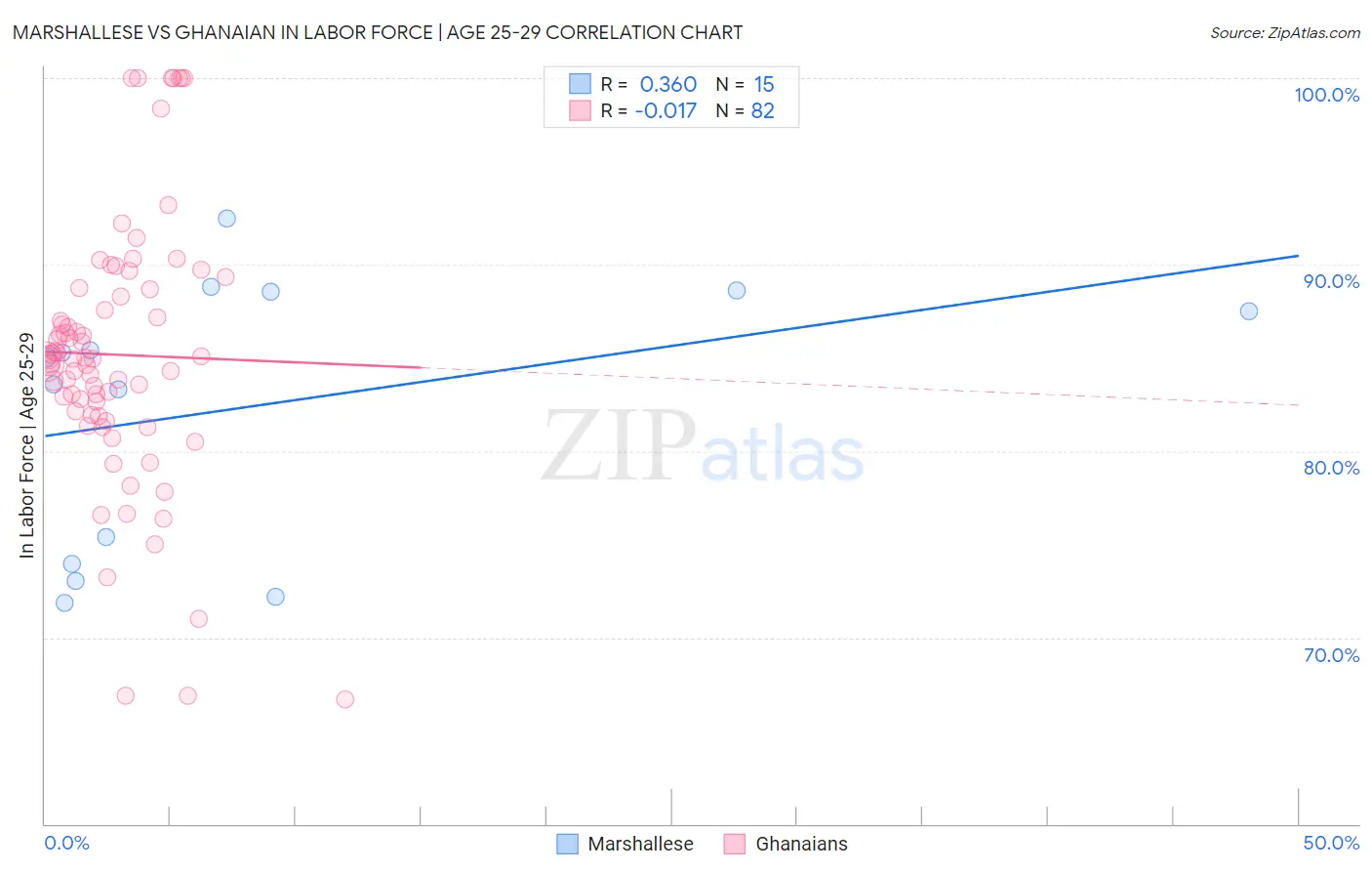 Marshallese vs Ghanaian In Labor Force | Age 25-29