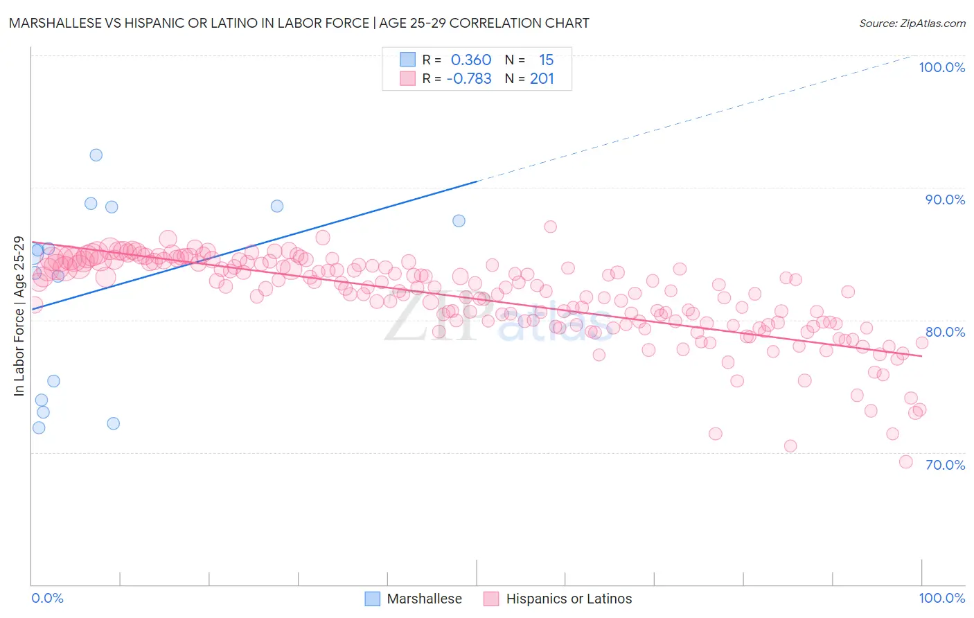 Marshallese vs Hispanic or Latino In Labor Force | Age 25-29